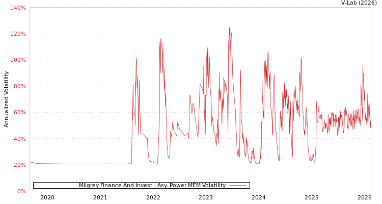 graph of Milgrey Finance And Invest APMEM