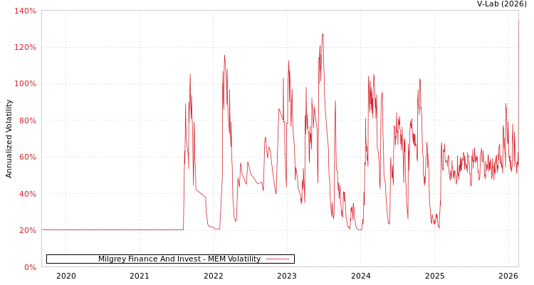 graph of Milgrey Finance And Invest MEM