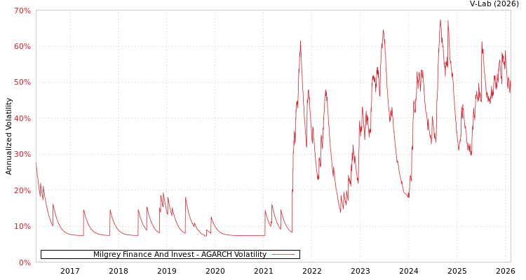 graph of Milgrey Finance And Invest AGARCH