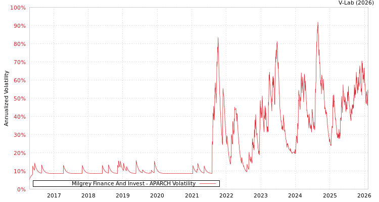 graph of Milgrey Finance And Invest APARCH