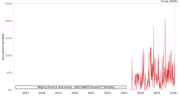 graph of Milgrey Finance And Invest GAS-GARCH-T