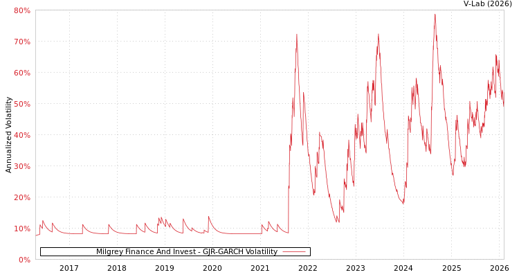 graph of Milgrey Finance And Invest GJR-GARCH