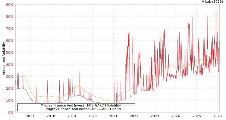 graph of Milgrey Finance And Invest MF2-GARCH