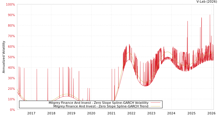 graph of Milgrey Finance And Invest S0GARCH