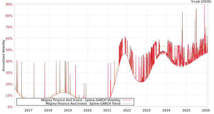 graph of Milgrey Finance And Invest SGARCH