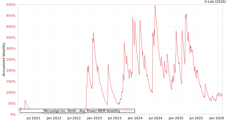 graph of Microalgo Inc -Redh APMEM