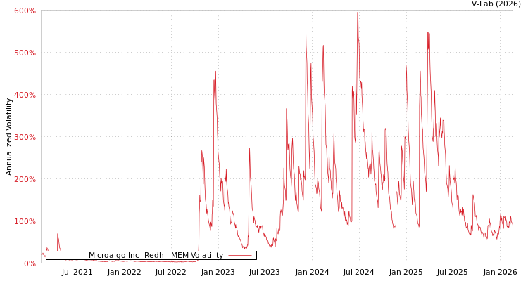 graph of Microalgo Inc -Redh MEM