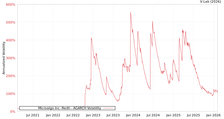 graph of Microalgo Inc -Redh AGARCH