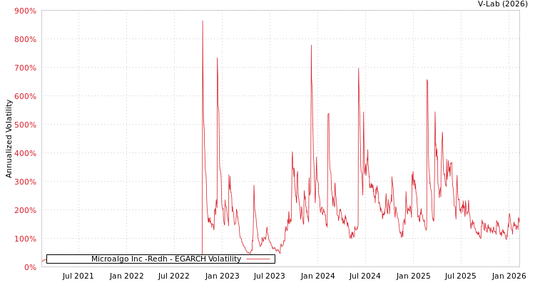 graph of Microalgo Inc -Redh EGARCH