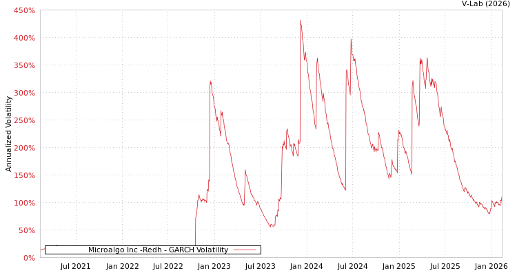 graph of Microalgo Inc -Redh GARCH