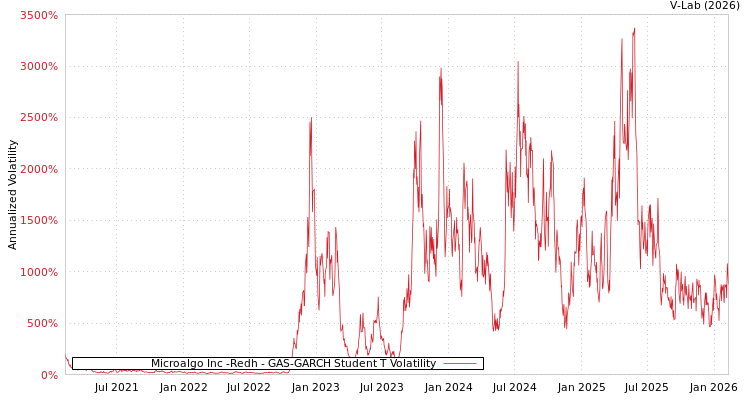 graph of Microalgo Inc -Redh GAS-GARCH-T