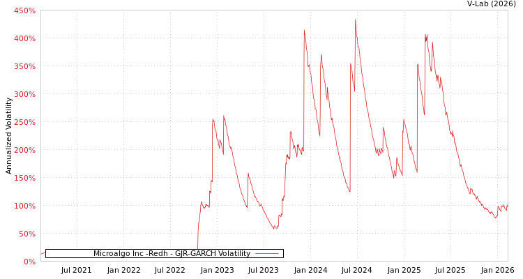 graph of Microalgo Inc -Redh GJR-GARCH