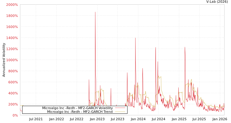 graph of Microalgo Inc -Redh MF2-GARCH