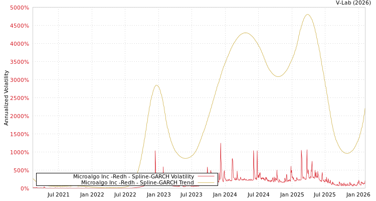 graph of Microalgo Inc -Redh SGARCH