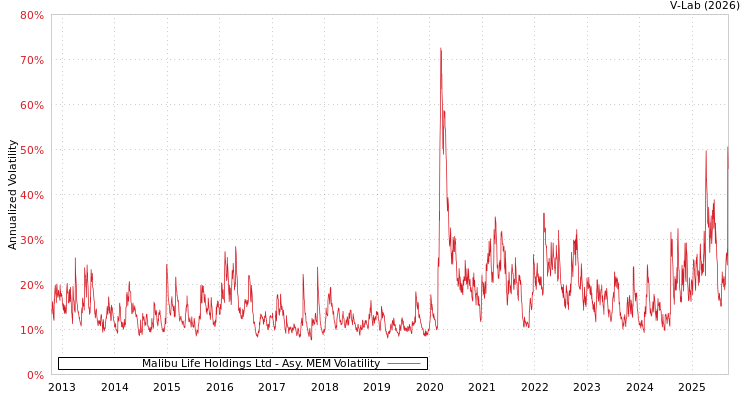 graph of Malibu Life Holdings Ltd AMEM