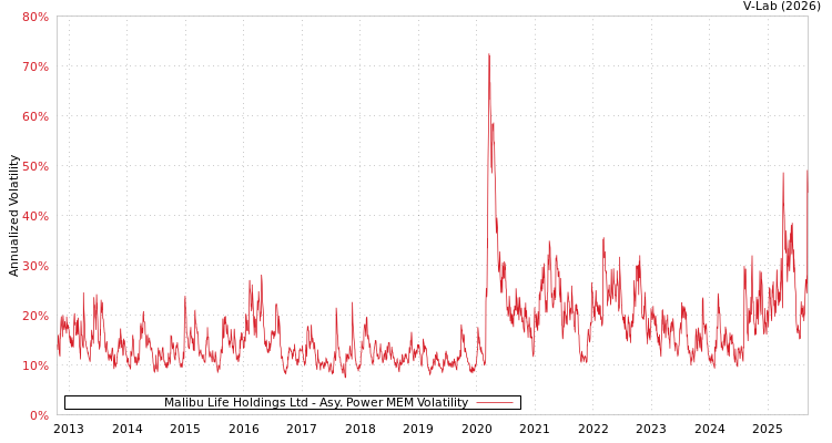 graph of Malibu Life Holdings Ltd APMEM