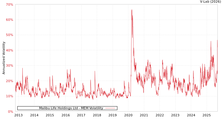 graph of Malibu Life Holdings Ltd MEM