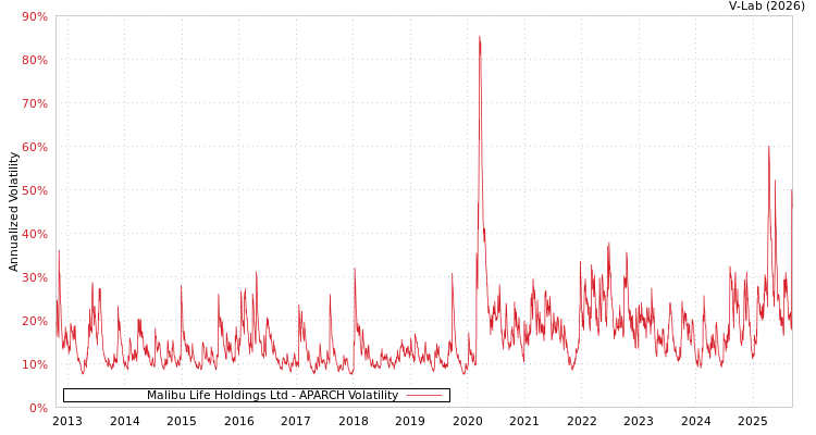 graph of Malibu Life Holdings Ltd APARCH