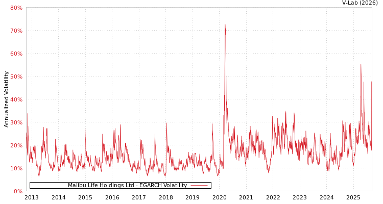 graph of Malibu Life Holdings Ltd EGARCH