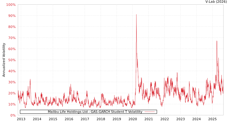 graph of Malibu Life Holdings Ltd GAS-GARCH-T