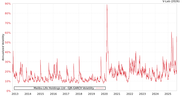 graph of Malibu Life Holdings Ltd GJR-GARCH