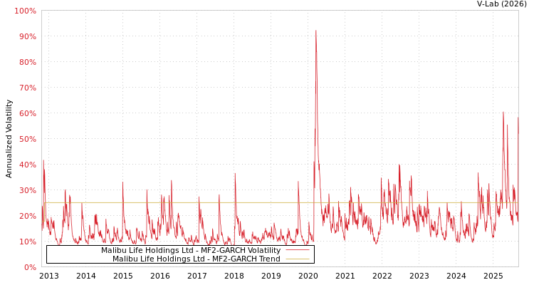 graph of Malibu Life Holdings Ltd MF2-GARCH