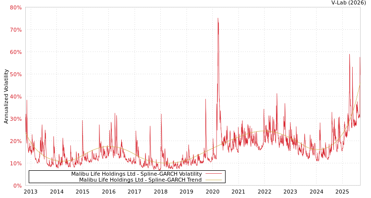 graph of Malibu Life Holdings Ltd SGARCH
