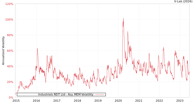 graph of Industrials REIT Ltd AMEM