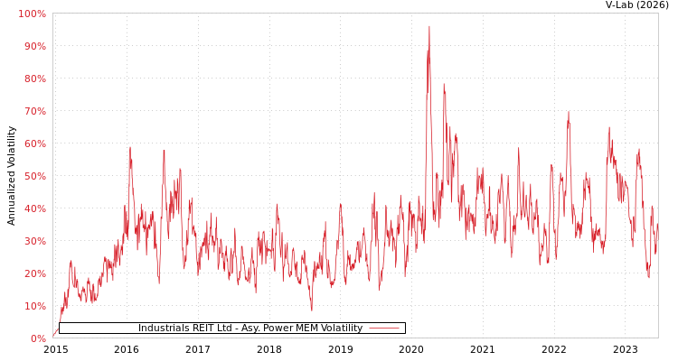 graph of Industrials REIT Ltd APMEM