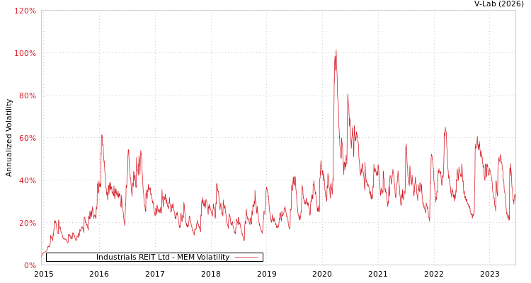 graph of Industrials REIT Ltd MEM
