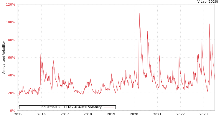 graph of Industrials REIT Ltd AGARCH
