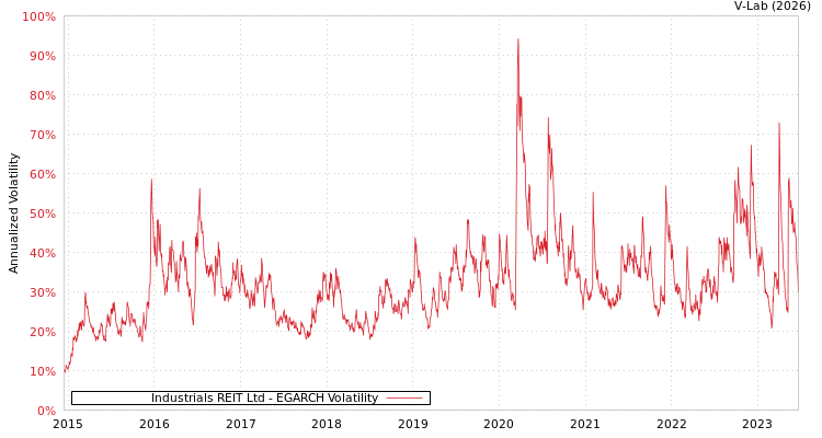 graph of Industrials REIT Ltd EGARCH