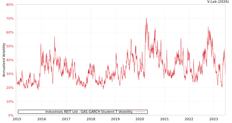graph of Industrials REIT Ltd GAS-GARCH-T