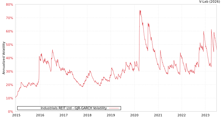 graph of Industrials REIT Ltd GJR-GARCH