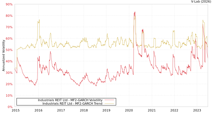 graph of Industrials REIT Ltd MF2-GARCH