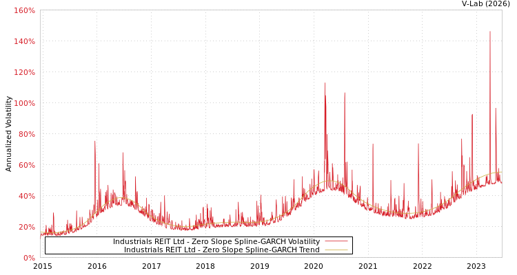 graph of Industrials REIT Ltd S0GARCH