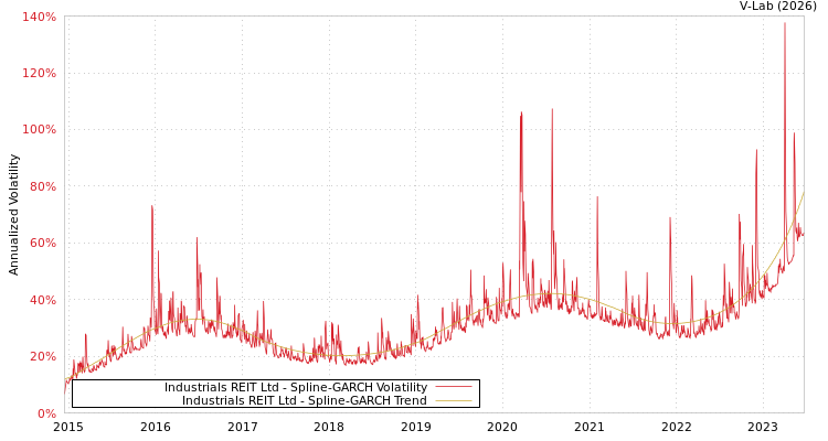 graph of Industrials REIT Ltd SGARCH