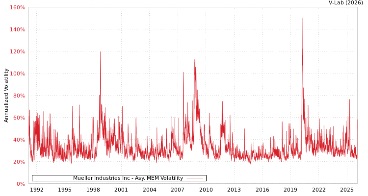 graph of Mueller Industries Inc AMEM