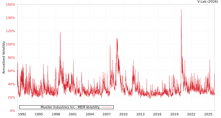 graph of Mueller Industries Inc MEM