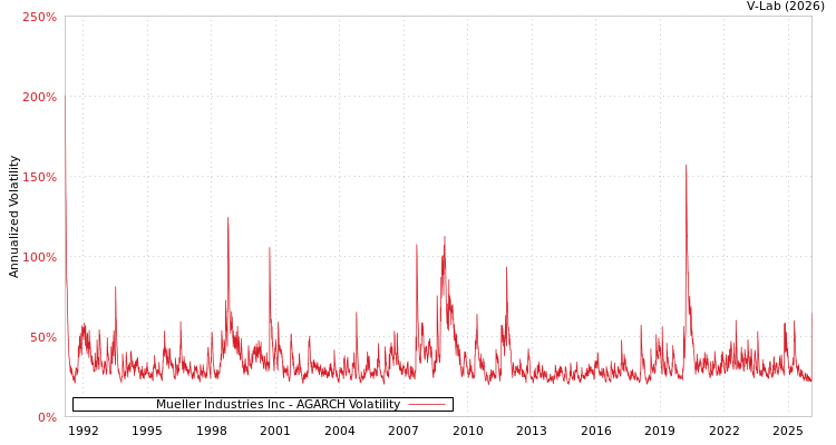 graph of Mueller Industries Inc AGARCH