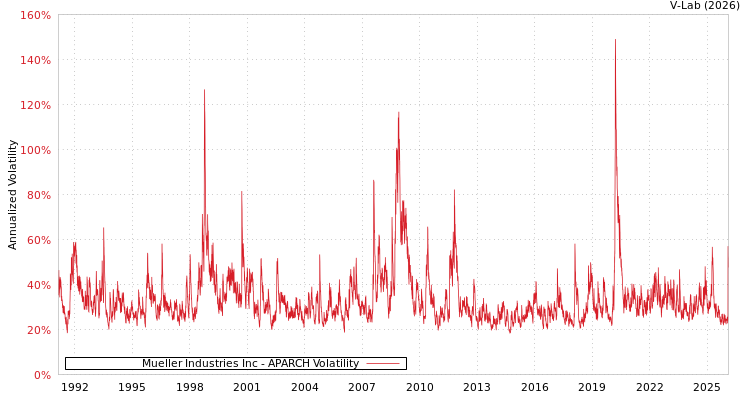 graph of Mueller Industries Inc APARCH