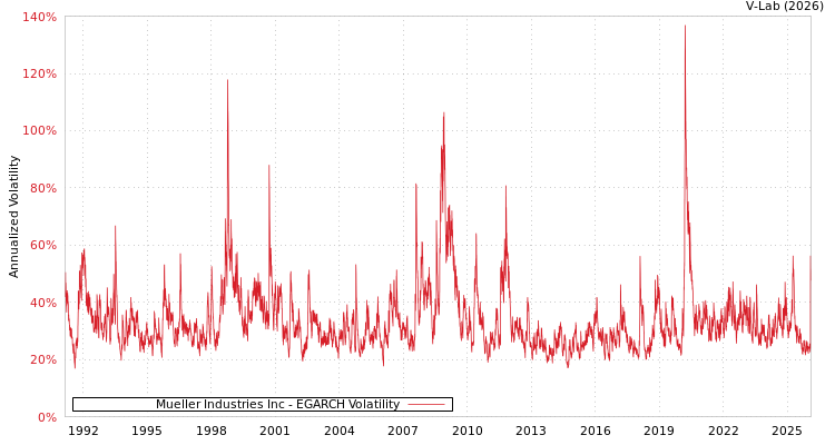 graph of Mueller Industries Inc EGARCH