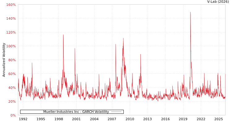 graph of Mueller Industries Inc GARCH