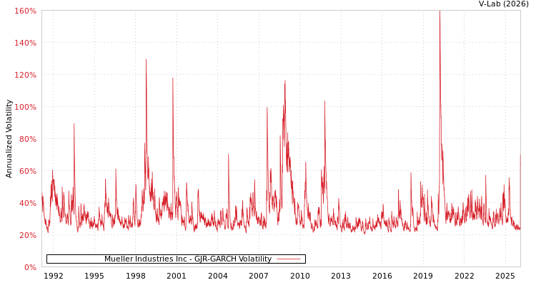 graph of Mueller Industries Inc GJR-GARCH