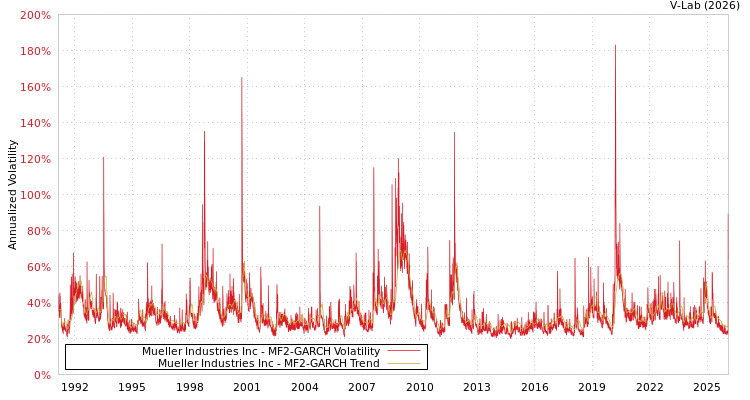 graph of Mueller Industries Inc MF2-GARCH