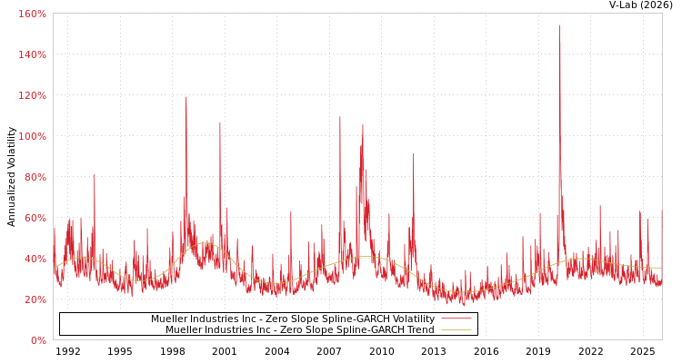 graph of Mueller Industries Inc S0GARCH