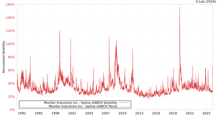 graph of Mueller Industries Inc SGARCH