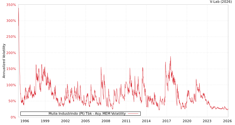 graph of Mulia Industrindo (Pt) Tbk AMEM