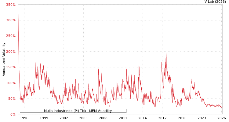 graph of Mulia Industrindo (Pt) Tbk MEM