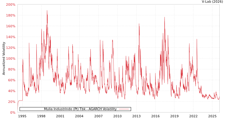 graph of Mulia Industrindo (Pt) Tbk AGARCH
